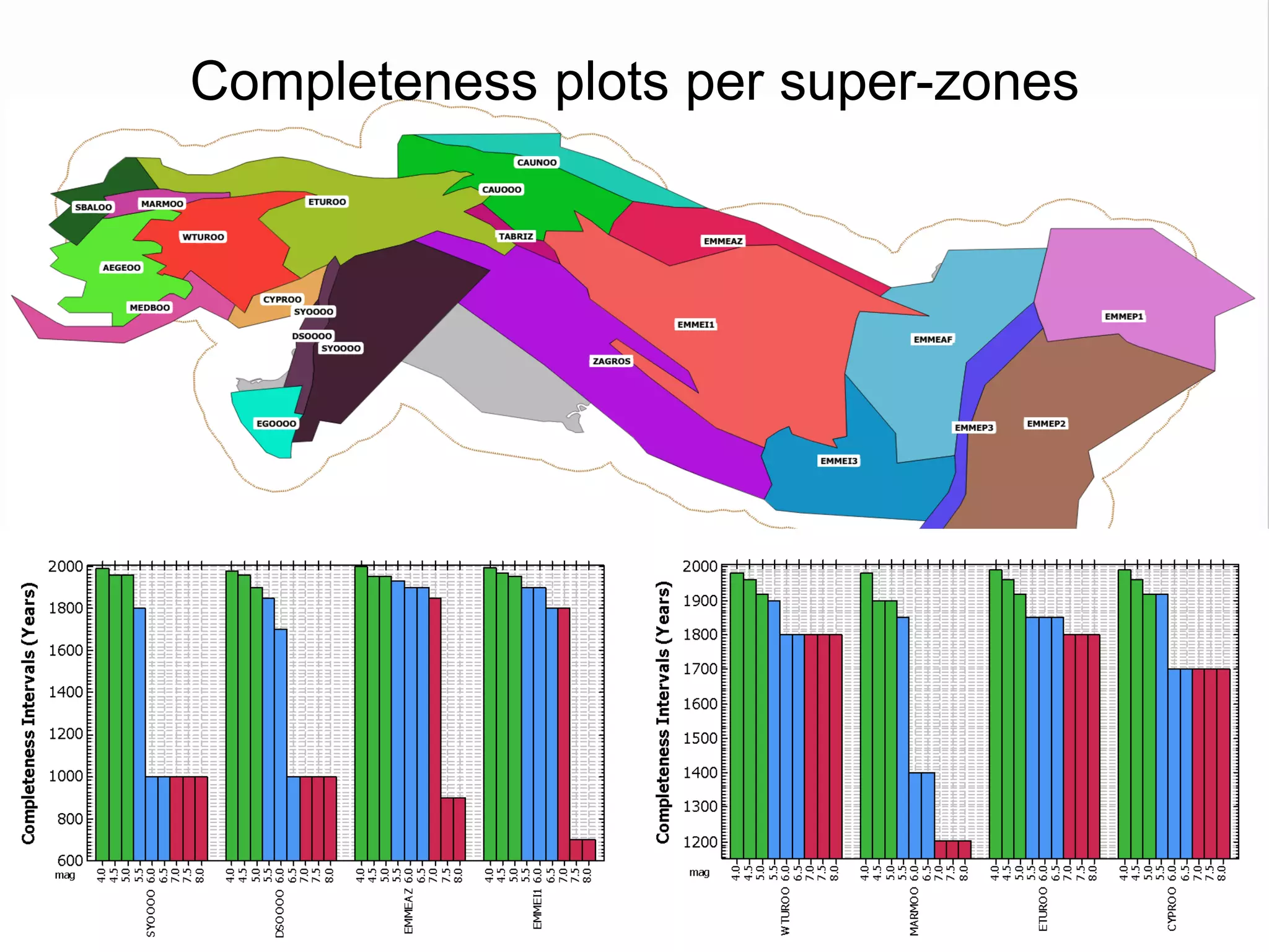 Completeness plots per super-zones
 