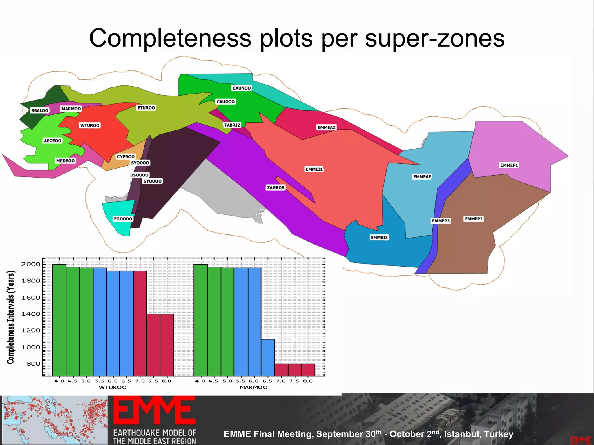 Completeness plots per super-zones
 