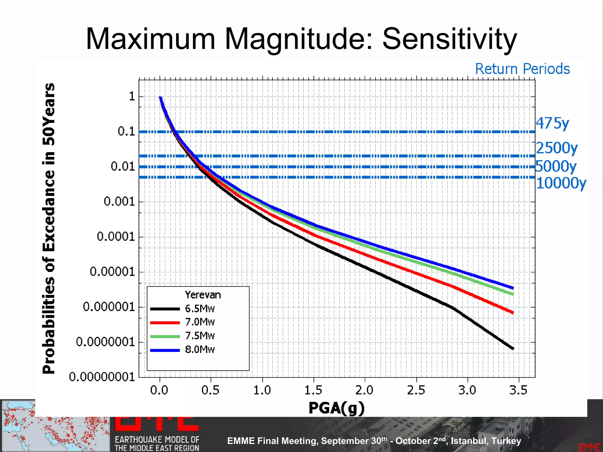Maximum Magnitude: Sensitivity
 