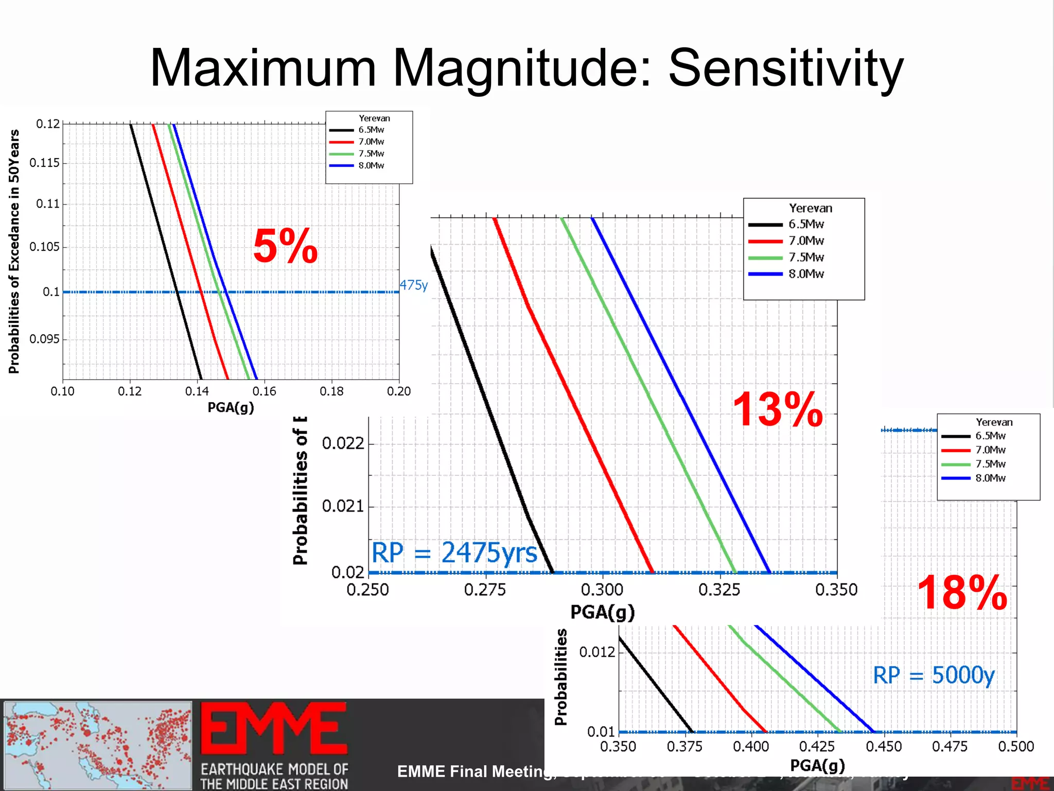 Maximum Magnitude: Sensitivity
5%
13%
18%
 