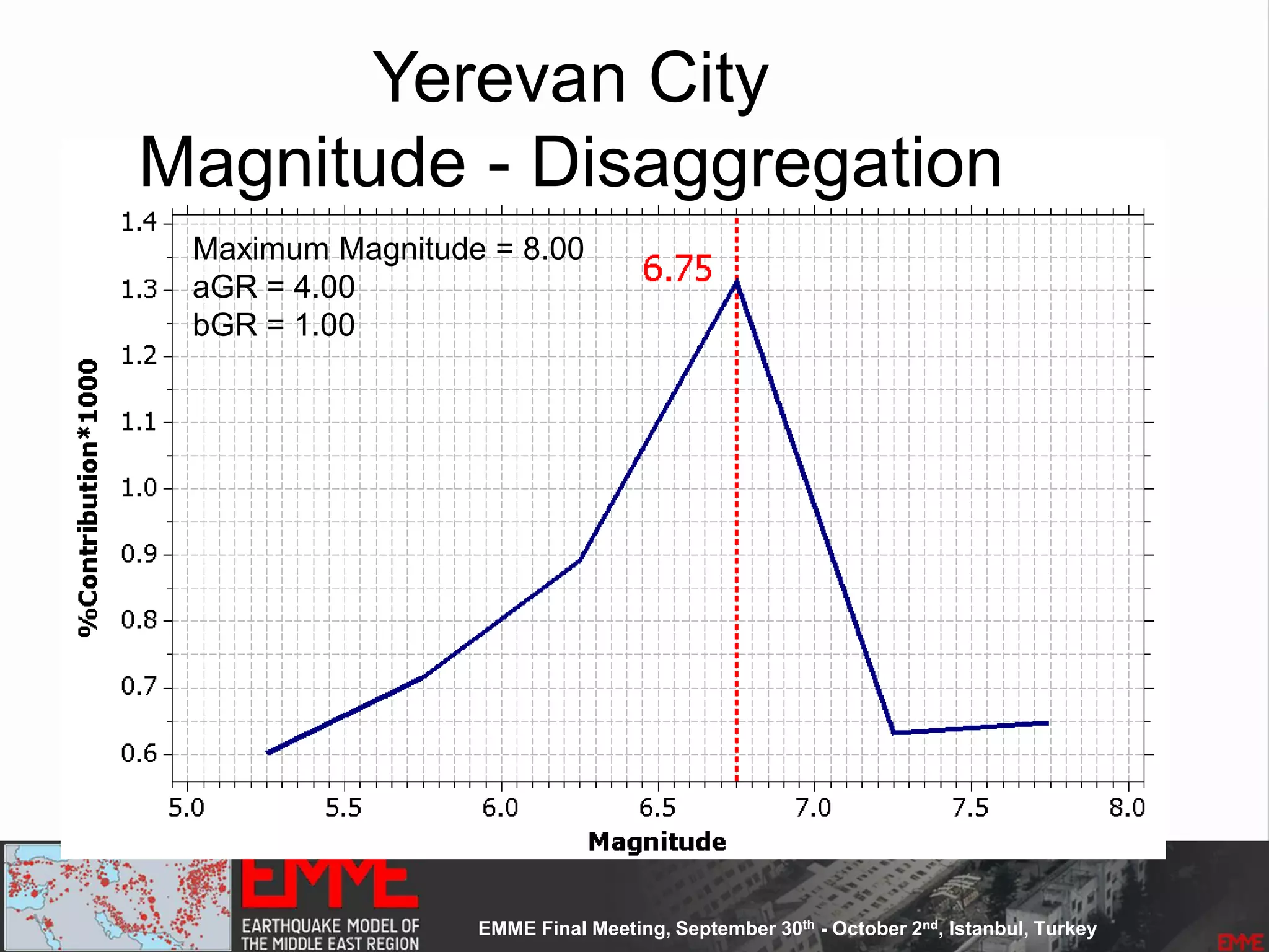 Yerevan City
Magnitude - Disaggregation
Maximum Magnitude = 8.00
aGR = 4.00
bGR = 1.00
 