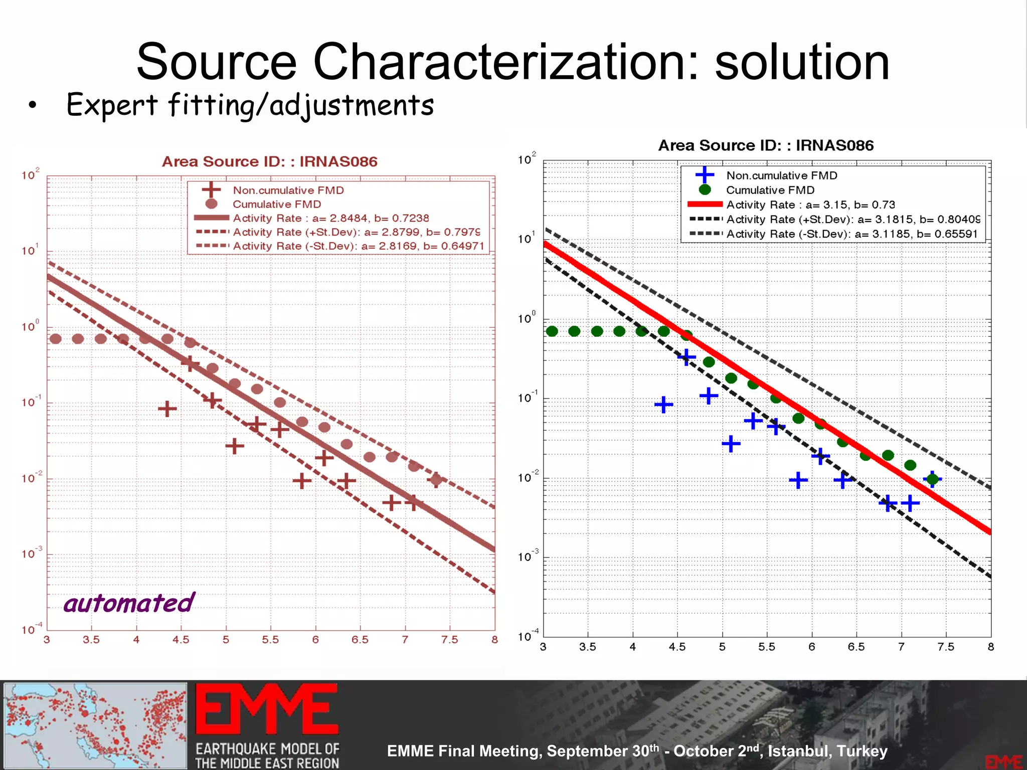 Source Characterization: solution
• Expert fitting/adjustments
automated
 