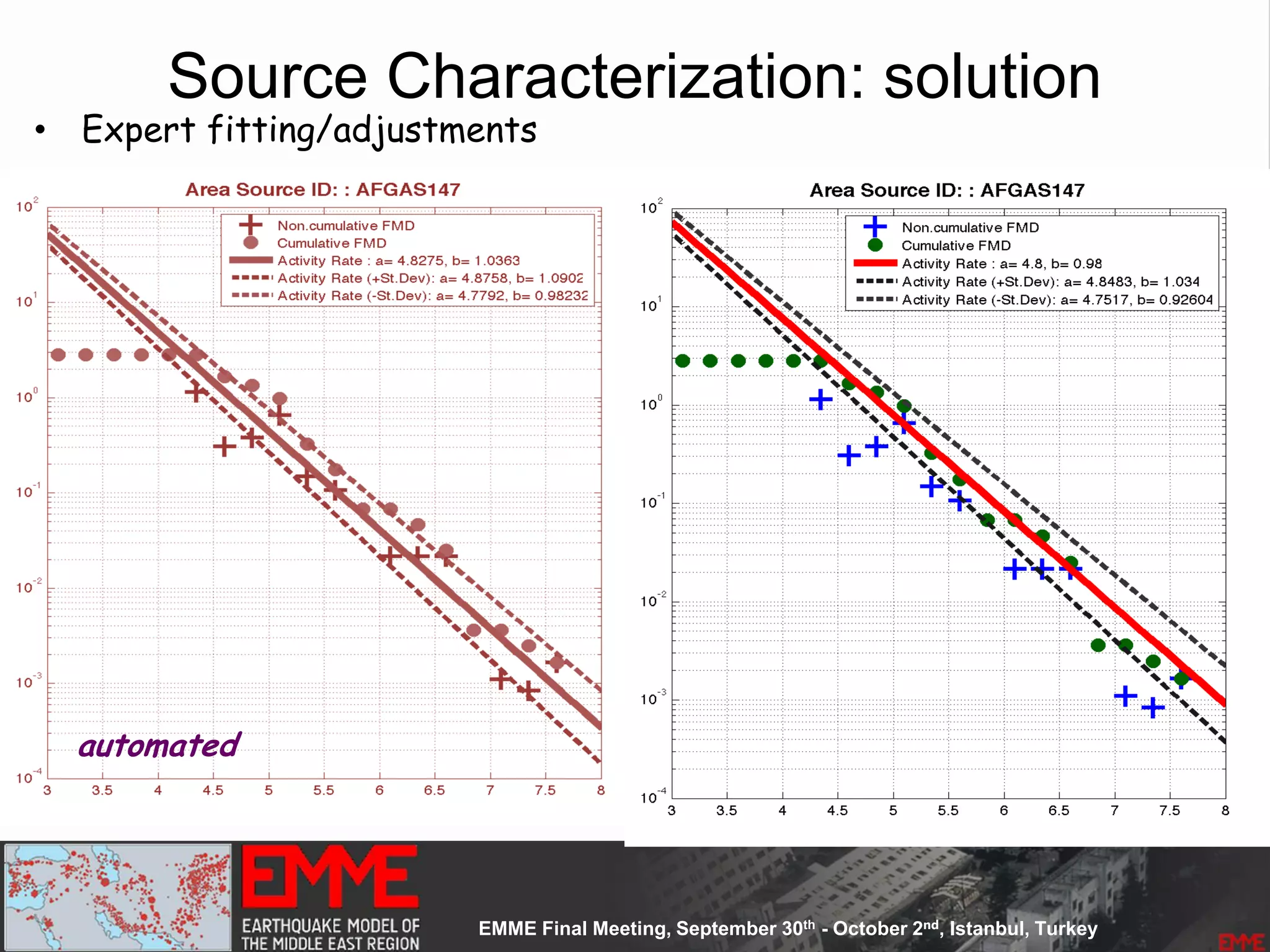 Source Characterization: solution
• Expert fitting/adjustments
automated
 