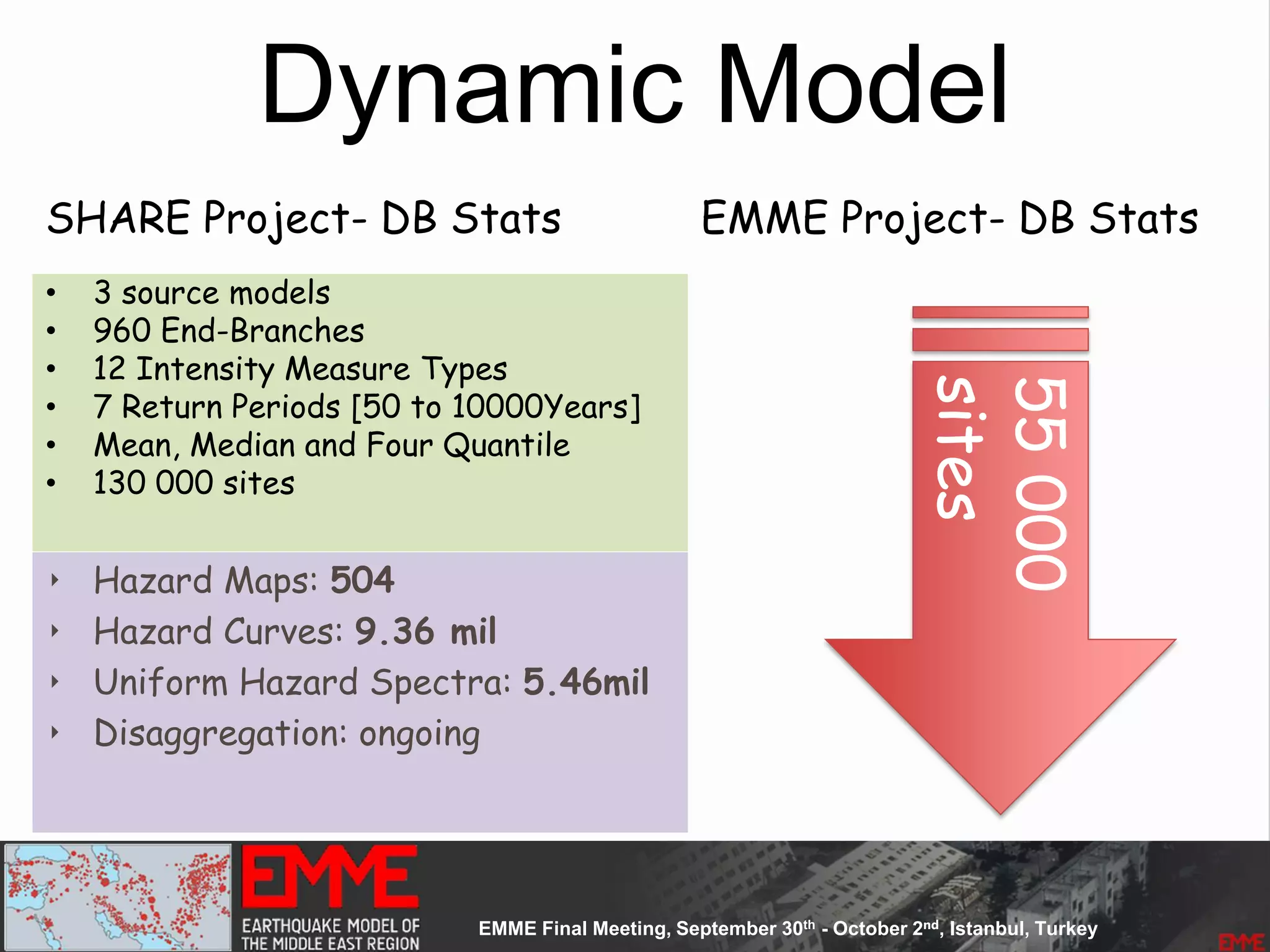 SHARE Project- DB Stats
• 3 source models
• 960 End-Branches
• 12 Intensity Measure Types
• 7 Return Periods [50 to 10000Years]
• Mean, Median and Four Quantile
• 130 000 sites
‣ Hazard Maps: 504
‣ Hazard Curves: 9.36 mil
‣ Uniform Hazard Spectra: 5.46mil
‣ Disaggregation: ongoing
Dynamic Model
EMME Project- DB Stats
55000
sites
 