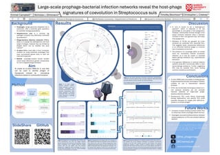 Large-scale prophage-bacterial infection networks reveal the host-phage
signatures of coevolution in Streptococcus suis
Emmet Campbell(1)
| Nicholas J. Dimonaco(2) Timofey Skvortsov(3)|Christopher J. Creevey(1)
Background
§ Prophages, phage genomes integrated into a
bacterium, offer a potential gene repository
for synthetic-biology applications
§ Streptococcus suis is a zoonotic pig
pathogen currently only effectively controlled
by antibiotics(1)
§ Phage-bacteria infection networks (PBINs)
allow us to gauge the pathogenicity and host
range of phages, however they are limited by
phages which can be isolated into pure
culture(2)
§ In silico PBINs could offer a more ‘complete’
analysis by using predicted prophages that
have successfully gained entry to both the
host and its genome
§ Shared prophage-clusters across isolates
could reveal efficacious genetic components
for use in targeted phage-therapies
Aim
To create an in-silico PBIN for S. suis that
can be used to identify phages of
therapeutic interest by simulating
infections based on community formation
Method
GitHub
(1) Queen’s University Belfast – School of Biological Sciences | (2) McMaster University – Department of Medicine | (3) Queen’s University Belfast – School of Pharmacy
§ In silico PBINs were successful in finding groups
of genetically/functionally homologous isolates,
suitable for use in downstream network
analyses
§ If PCs are functionally homologous based on k-
mer pairwise similarity, we can simulate
infection potential on large-scale phage-
bacteria infection networks
§ Promiscuous PCs could inform broad-range
therapy applications, and specific PCs could
expedite therapies for targets with difficult-to-
isolate or no known phages
Future Works
§ Compare receptor-binding proteins within PCs
to reveal how similar prophages attack the host
§ Investigate associations/dissociations between
presence/absence of PCs and antiviral defense
systems
@the_phagemage
@CreeveyLab
ecampbell50@qub.ac.uk
Conclusions
References: (1) Uruén et al. How Streptococcus suis escapes antibiotic
treatments, 2022. (2) Weitz et al. Phage-bacteria infection networks. 2013. (3)
Vötsch et al. Streptococcus suis – The “Two Faces” of a Pathobiont in the
Porcine Respiratory Tract. 2018. Tools: all tools used (Prokka, PADLOC,
Sourmash, Roary, geNomad) are available on github.
§ S. suis is known to be a heterogenous
species(3)
, which is reflected in its low
percentage of core genes in the pangenome.
However, communities formed through k-mer
based similarity networks show a dramatic
increase in their core genome size, and lower
total pangenome.
§ Members of PC-80 are grouped by k-mer
similarity yet predicted from dissimilar BCs.
This suggests small, evolutionary differences
in an otherwise identical phage, or common
lack of resistance in the host.
§ The presence of a prophage within an isolate
does not necessarily indicate successful
infection, as it may be cryptic or inherited
before gaining resistance (e.g. superinfection
exclusion)
§ Core-genome differences in antiviral defense
systems show BCs functionally differ in their
bacteriophage-resistance. Further suggesting
PCs may be isolated from hosts lacking
common resistance mechanisms
Discussion
Results
Figure 1: In silico phage-
bacteria infection network.
Nodes represent a group of
isolates/ prophages that
formed a community from their
pairwise comparisons. Blue
nodes represent a bacterial
community (BC), and purple
nodes represent a prophage
community (PC).
Figure 2: Tree shows grouping of Bacterial Community representatives
‘infected’ by PC-80, based on their core gene alignment. BCs show broad
grouping despite all being ‘infected’ by a similar prophage.
BC-2 (largest) and BC-14 (4th largest) have been highlighted for downstream
analysis (see figures 3,4 and 5)
PC-80
Infections: An edge between a PC and BC indicates a prophage from that community was identified in
one of the isolates from the connected BC. For the purposes of this study, this is considered an ‘infection’
PC-80
0.03
0
10
20
30
AbiD
AbiO−Nhi_family
AbiQ
AbiU
AbiZ
AVAST_type_II
Borvo
DRT_class_I
DRT_class_II
HEC−05
HEC−06
Mokosh_TypeII
PD−Lambda−1
PD−T4−6
PD−T7−4
PDC−S02
PDC−S04
PDC−S05
PDC−S06
PDC−S07
PDC−S11
PDC−S13
PDC−S14
PDC−S15
PDC−S16
PDC−S18
PDC−S19
PDC−S22
PDC−S25
PDC−S28
PDC−S30
PDC−S32
PDC−S35
PDC−S37
PDC−S38
PDC−S42
PDC−S47
PDC−S49
PDC−S50
PDC−S51
PDC−S53
PDC−S56
PDC−S58
PDC−S60
PDC−S73
ppl
PrrC
retron_I−C
RM_type_IIG
RM_type_IV
SEFIR
shedu
SoFic
Stk2
Tiamat
TIR−NLR
tmn
Uzume
viperin_solo
DM
Gene
Count
Pangenome Distribution of Defense Systems across All 2,119 isolates
0
10
20
30
AbiD
AbiO−Nhi_family
AbiQ
AbiU
AbiZ
AVAST_type_II
Borvo
DRT_class_I
DRT_class_II
HEC−05
HEC−06
Mokosh_TypeII
PD−Lambda−1
PD−T4−6
PD−T7−4
PDC−S02
PDC−S04
PDC−S05
PDC−S06
PDC−S07
PDC−S11
PDC−S13
PDC−S14
PDC−S15
PDC−S16
PDC−S18
PDC−S19
PDC−S22
PDC−S25
PDC−S28
PDC−S30
PDC−S32
PDC−S35
PDC−S37
PDC−S38
PDC−S42
PDC−S47
PDC−S49
PDC−S50
PDC−S51
PDC−S53
PDC−S56
PDC−S58
PDC−S60
PDC−S73
ppl
PrrC
retron_I−C
RM_type_IIG
RM_type_IV
SEFIR
shedu
SoFic
Stk2
Tiamat
TIR−NLR
tmn
Uzume
viperin_solo
DM
Gene
Count
Pangenome Distribution of Defense Systems across PC−80 Infected BCs (1,097 isolates)
0
10
20
30
AbiD
AbiO−Nhi_family
AbiQ
AbiU
AbiZ
AVAST_type_II
Borvo
DRT_class_I
DRT_class_II
HEC−05
HEC−06
Mokosh_TypeII
PD−Lambda−1
PD−T4−6
PD−T7−4
PDC−S02
PDC−S04
PDC−S05
PDC−S06
PDC−S07
PDC−S11
PDC−S13
PDC−S14
PDC−S15
PDC−S16
PDC−S18
PDC−S19
PDC−S22
PDC−S25
PDC−S28
PDC−S30
PDC−S32
PDC−S35
PDC−S37
PDC−S38
PDC−S42
PDC−S47
PDC−S49
PDC−S50
PDC−S51
PDC−S53
PDC−S56
PDC−S58
PDC−S60
PDC−S73
ppl
PrrC
retron_I−C
RM_type_IIG
RM_type_IV
SEFIR
shedu
SoFic
Stk2
Tiamat
TIR−NLR
tmn
Uzume
viperin_solo
DM
Gene
Count
Community Cloud Core Shell SoftCore
Pangenome Distribution of Defense Systems across BC−14 (46 isolates)
1281
1155
736
136
83
308
340
421
1287
611
1055
2146
2109
7345
20064
55778
0% 10% 20% 30% 40% 50% 60% 70% 80% 90% 100%
BC -
14
BC -
2
PC -
80 BCs
Al l
Pangenome Distribution of Different Sets of Bacterial Isolates
Cor e Sof t
- C or
e Shel l Cl oud
2,119 isolates
1,097 isolates
963 isolates
46 isolates
Figure 3: Pangenome distribution of defense systems within three sets of S.
suis isolates: All (2,119 isolates), members of bacterial communities
‘infected’ by PC-80 (1,097 isolates) and BC-14 (46 isolates). The species
pangenome contains a larger number of defense genes as expected,
however PD-T4-6 moves from soft-core to core in both subsets, and in BC-14,
PDC-S73 becomes soft-core and several cloud genes become shell, showing
that these subsets of isolates are increasingly functionally similar in regards
to their antiviral potential
Figure 4: Pangenome of 4 isolate sets: All, members of
BCs ‘infected’ by PC-80, BC-2 and BC-14. BC-2 and BC-14
have similar core sizes, but different pangenome sizes,
suggesting BCs group based on their core genome as it
does not decrease when the pangenome increases. PC-
80 ‘infected’ BCs appear to share more core genes than
the species, though less than k-mer based communities
Figure 5: Pangenome of 4 prophage sets: PC-80 is the
most promiscuous, and PC-2 the largest. Despite
genetic diversity and mosaicism of prophages, subsets
share core-genes. PC-2, despite being the largest
subset, also has the largest core and smallest
pangenome, suggesting these prophages are clonal.
PC-80 share terminases in the core, while prophages
from BC-2 in PC-80 share an endolysin.
SlideShare
 