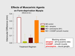 Effects of Muscarinic Agents
Treatment Regimen
InterocularDifference(mm)
0.0
0.1
0.2
0.3
0.4
on Form-deprivation Myopia
(Stone et al.)
MD control
MD + atropine
MD + pirenzepine (M1)
MD + 4 DAMP (smooth muscle)
Blocking actions:
atropine - all muscarinic sites
4-DAMP - smooth muscle
pirenzepine - neural ganglia
 
