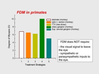 FDM in primates
FDM does NOT require:
- the visual signal to leave
the eye
- sympathetic or
parasympathetic inputs to
the eye.
 