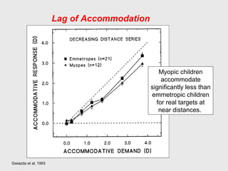 Lag of Accommodation
Myopic children
accommodate
significantly less than
emmetropic children
for real targets at
near distances.
Gwiazda et al, 1993
 