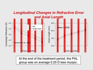 Time (months)
0 6 12 18 24
CycloplegicRefraction(D)
-4.5
-4.0
-3.5
-3.0
-2.5
PAL
Single Vision
Time (months)
0 6 12 18 24
AxialLength(mm)
24.0
24.5
25.0
25.5
Edwards et al., 2002
Longitudinal Changes in Refractive Error
and Axial Length
Mean ± SEM
At the end of the treatment period, the PAL
group was on average 0.25 D less myopic.
 