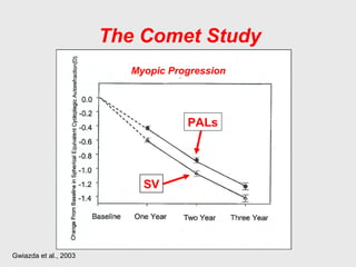 The Comet Study
Gwiazda et al., 2003
Myopic Progression
PALs
SV
 