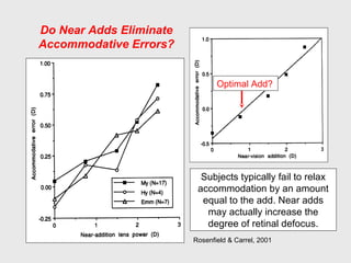 Do Near Adds Eliminate
Accommodative Errors?
Subjects typically fail to relax
accommodation by an amount
equal to the add. Near adds
may actually increase the
degree of retinal defocus.
Optimal Add?
Rosenfield & Carrel, 2001
 