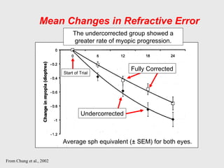 Mean Changes in Refractive Error
From Chung et al., 2002
Fully Corrected
Undercorrected
Start of Trial
The undercorrected group showed a
greater rate of myopic progression.
Average sph equivalent (± SEM) for both eyes.
 