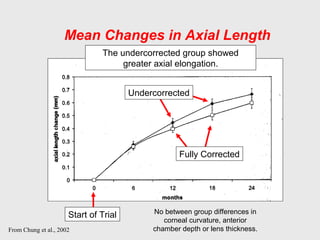 Mean Changes in Axial Length
From Chung et al., 2002
Fully Corrected
Undercorrected
Start of Trial
The undercorrected group showed
greater axial elongation.
No between group differences in
corneal curvature, anterior
chamber depth or lens thickness.
 