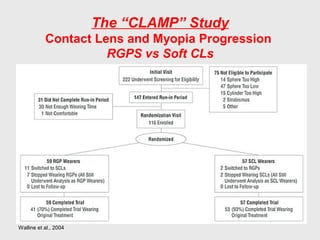 The “CLAMP” Study
Contact Lens and Myopia Progression
RGPS vs Soft CLs
Walline et al., 2004
 