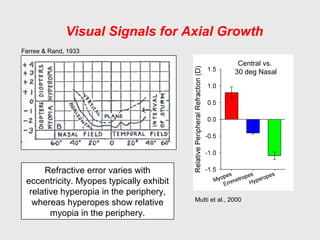 Visual Signals for Axial Growth
Mutti et al., 2000
Ferree & Rand, 1933
Refractive error varies with
eccentricity. Myopes typically exhibit
relative hyperopia in the periphery,
whereas hyperopes show relative
myopia in the periphery.
Central vs.
30 deg Nasal
 