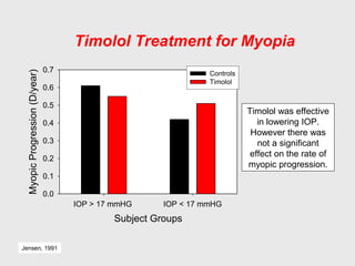 Jensen, 1991
Subject Groups
IOP > 17 mmHG IOP < 17 mmHG
MyopicProgression(D/year)
0.0
0.1
0.2
0.3
0.4
0.5
0.6
0.7 Controls
Timolol
Timolol Treatment for Myopia
Timolol was effective
in lowering IOP.
However there was
not a significant
effect on the rate of
myopic progression.
 