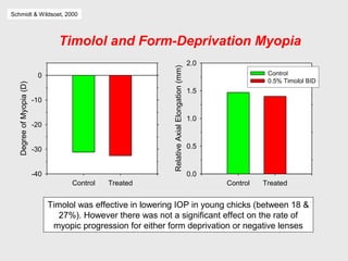 Control Treated
DegreeofMyopia(D)
-40
-30
-20
-10
0
Control Treated
RelativeAxialElongation(mm)
0.0
0.5
1.0
1.5
2.0
Control
0.5% Timolol BID
Schmidt & Wildsoet, 2000
Timolol and Form-Deprivation Myopia
Timolol was effective in lowering IOP in young chicks (between 18 &
27%). However there was not a significant effect on the rate of
myopic progression for either form deprivation or negative lenses
 