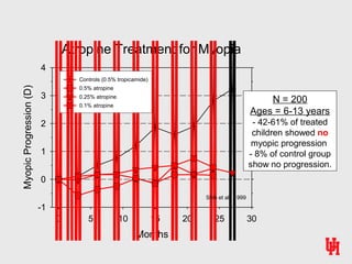Atropine Treatment for Myopia
Months
0 5 10 15 20 25 30
MyopicProgression(D)
-1
0
1
2
3
4
Controls (0.5% tropicamide)
0.5% atropine
0.25% atropine
0.1% atropine
Shih et al., 1999
N = 200
Ages = 6-13 years
- 42-61% of treated
children showed no
myopic progression
- 8% of control group
show no progression.
 