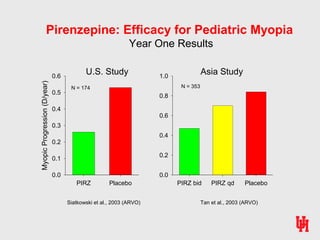PIRZ Placebo
MyopicProgression(D/year)
0.0
0.1
0.2
0.3
0.4
0.5
0.6
PIRZ bid PIRZ qd Placebo
0.0
0.2
0.4
0.6
0.8
1.0
Pirenzepine: Efficacy for Pediatric Myopia
Year One Results
Asia StudyU.S. Study
N = 353N = 174
Siatkowski et al., 2003 (ARVO) Tan et al., 2003 (ARVO)
 