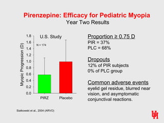 Pirenzepine: Efficacy for Pediatric Myopia
Year Two Results
PIRZ Placebo
MyopicProgression(D)
0.0
0.2
0.4
0.6
0.8
1.0
1.2
1.4
1.6
1.8 U.S. Study
N = 174
Siatkowski et al., 2004 (ARVO)
Proportion ≥ 0.75 D
PIR = 37%
PLC = 68%
Dropouts
12% of PIR subjects
0% of PLC group
Common adverse events
eyelid gel residue, blurred near
vision, and asymptomatic
conjunctival reactions.
 