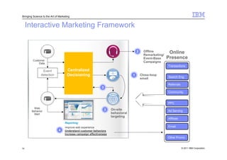 Bringing Science to the Art of Marketing


     Interactive Marketing Framework


                                                                                        2     Offline         Online
                                                                                              Remarketing/
         Customer
                                                                                              Event-Base     Presence
             Data
                                                                                              Campaigns
                                                                                                             Transactions
                Event                Centralized
               detection             Decisioning                                    1       Close-loop
                                                                                                             Search Eng.
                                                                                            email
                                                                                                             Referrals
                                                               3
                                                                                                             Community


                                                                                                             PPC
         Web                                                           On-site
        Behavior
                                                                   3                                         Ad Serving
          Mart                                                         behavioral
                                                                       targeting
                                                                                                             Affiliate
                                    Reporting:
                                    Improve web experience                                                   Email
                              4     Understand customer behaviors
                                    Increase campaign effectiveness
                                                                                                             Other Promo


14                                                                                                                       © 2011 IBM Corporation
 