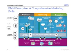 Bringing Science to the Art of Marketing


     EMM Enterprise: A Comprehensive Marketing
     Suite
                                     Awareness                            Decisioning                             Execution
                                            Behavior
Detailed Daily                              Detection                         Segmentation and Offer
                                                                                  Management                      Distributed
Transactions                                                                                                      Marketing
                                                        Behavior
                                                        Patterns
                                                        Detected                                                           Lead
                                                                                                 Online Ad              Management
 WebServer                   Customer/ Web                                                                                               eMail
                                                                                                Management
                               Analytics                                                Contact
                                                                                      Optimization
                                                             Predictive
                                                             Modeling                               Best Offers
                                                                                                                                          Call
                                                                                                                         POS     Web     Center

                                Cust. On-Line                                           Real-time
                                  Behavior                                                                    Context
                                                                                        Targeting
                                                                                                                           Contact and
                                        Identified
 Customer
Data Sources                          Likely Targets          Customer Behavior Warehouse                                   Response
                                                                                                                             History




                                                             Integrated Marketing Operations
                                             Financial F/C                                                    People & Process
                                               Planning                                                         Management




 7                                                                                                                               © 2011 IBM Corporation
 