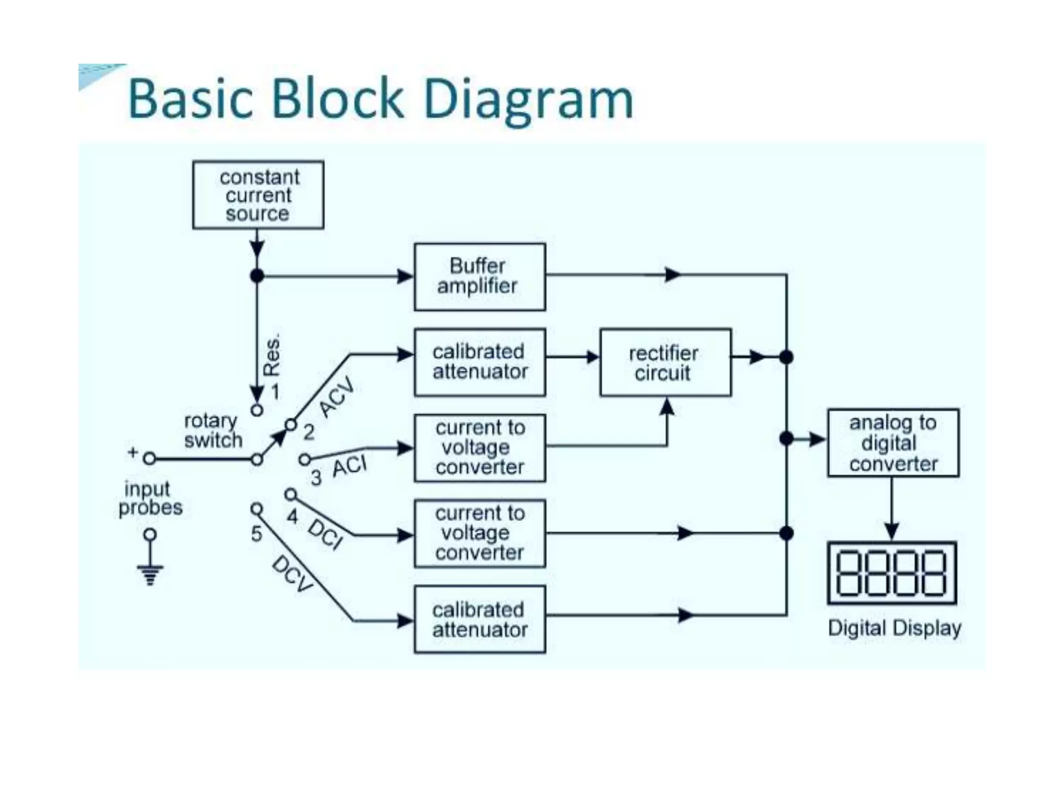 Concept of Digital measurement, block Diagram & study of Voltmeter | PPTX