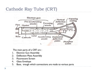 Cathode Ray Tube (CRT)
The main parts of a CRT are :
1. Electron Gun Assembly
2. Deflection Plate Assembly
3. Fluorescent Screen
4. Glass Envelope
5. Base, trough which connections are made to various parts
 
