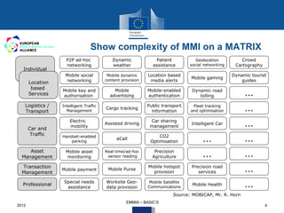 Show complexity of MMI on a MATRIX
                    P2P ad-hoc             Dynamic             Patient             Geolocation          Crowd
                    networking             weather            assistance        social networking    Cartography
  Individual
                   Mobile social         Mobile dynamic     Location based                          Dynamic tourist
                                                                                Mobile gaming
                   networking           content provision    media alerts                               guides
       Location
        based     Mobile key and            Mobile          Mobile-enabled       Dynamic road
       Services   authorisation           advertising       authentication          tolling              ...
   Logistics /                                              Public transport
   Transport
                  Intelligent Traffic
                    Management
                                        Cargo tracking
                                                              information
                                                                                 Fleet tracking
                                                                                and optimisation         ...
                      Electric                               Car sharing
       Car and
                      mobility
                                        Assisted driving
                                                             management
                                                                                Intelligent Car          ...
        Traffic                                                  CO2
                  Handset-enabled
                      parking
                                             eCall
                                                             Optimisation             ...                ...
     Asset         Mobile asset                                Precision
  Management       monitoring
                                        Real time/ad-hoc
                                         sensor reading       Agriculture             ...                ...
  Transaction                                               Mobile hotspot      Precision road
  Management
                  Mobile payment         Mobile Purse
                                                              provision            services              ...
                   Special needs        Worksite Geo-
  Professional
                    assistance          data provision
                                                             Mobile Satellite
                                                            Communications
                                                                                 Mobile Health           ...
                                                                         Source: MOBICAP, Mr. R. Horn
                                                  EMMIA – BASIC‘S
2012                                                                                                               4
 
