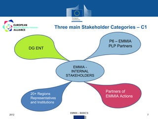 Three main Stakeholder Categories – C1

                                               P6 – EMMIA
                                               PLP Partners
       DG ENT



                             EMMIA -
                            INTERNAL
                          STAKEHOLDERS



                                              Partners of
       20+ Regions
       Representatives                        EMMIA Actions
       and Institutions

                            EMMIA – BASIC‘S
2012                                                           7
 