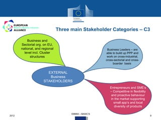 Three main Stakeholder Categories – C3

           Business and
       Sectorial org. on EU,
       national, and regional                            Business Leaders – are
         level incl. Cluster                            able to build up PPP and
             structures                                  work on cross-industrial,
                                                        cross-sectorial and cross-
                                                             boarder basis


                        EXTERNAL
                         Business
                      STAKEHOLDERS
                                                           Entrepreneurs and SME‘s
                                                           – Competitive in flexibility
                                                            and proactive behaviour
                                                            in the market supporting
                                                              small app‘s and local
                                                              diversity of products

                                      EMMIA – BASIC‘S
2012                                                                                      9
 