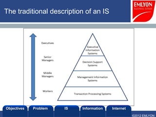 The traditional description of an IS




Objectives   Problem   IS   Information   Internet
                                                     ©2012 EMLYON
 