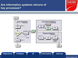 Are information systems mirrors of
key processes?




 Objectives   Problem   IS    Information   Internet
                                                       ©2010 EMLYON
 