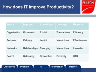 How does IT improve Productivity?


  Focus            Improve      Knowledge        Leverage          Measure


  Organization     Processes    Explicit         Transactions      Efficiency


  Services         Delivery     Implicit         Interactions      Effectiveness


  Networks         Relationships Emerging        Interactions      Innovation


  Search           Relevancy    Connected        Proximity         CTR



Objectives       Problem        IS          Information         Internet
 