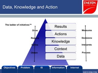 Data, Knowledge and Action


 The ladder of initiatives™
                                             Results
                              Drive                                 Measures
                                             Actions
                          Require                                   Decisions
                                           Knowledge
                          Define                                    Interprets

                                             Context
                          Obtain                                    Process
                                               Data

Objectives      Problem               IS   Information   Internet
                                                                     ©2010 EMLYON
 