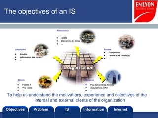 The objectives of an IS

                                         Actionnaires


                                            Actifs
                                            Demandes en temps réel
                                            ...

     Employées                                                                          Société
                                                                                            Compétition
           Mobilité
                                                                                            “made in” “made by”
           Valorisation des tâches
                                                                                            ...
           ...



                                                   L’organisation

        Clients                                                  Partenaires

                 Fidélité ?                                             Peu de barrières d’entrée
                 Vrai coûts                                             Acquisitions, OPA
                 ...                                                    ...

To help us understand the motivations, experience and objectives of the
             internal and external clients of the organization

Objectives                     Problem             IS             Information                      Internet
 