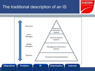 The traditional description of an IS




Objectives   Problem   IS   Information   Internet
 