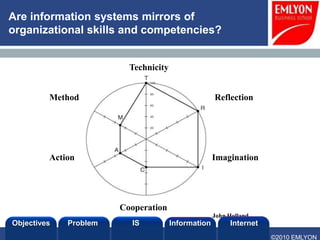 Are information systems mirrors of
organizational skills and competencies?


                         Technicity


         Method                                     Reflection




         Action                                     Imagination




                       Cooperation
                                                    John Holland
Objectives   Problem     IS           Information        Internet
                                                                    ©2010 EMLYON
 
