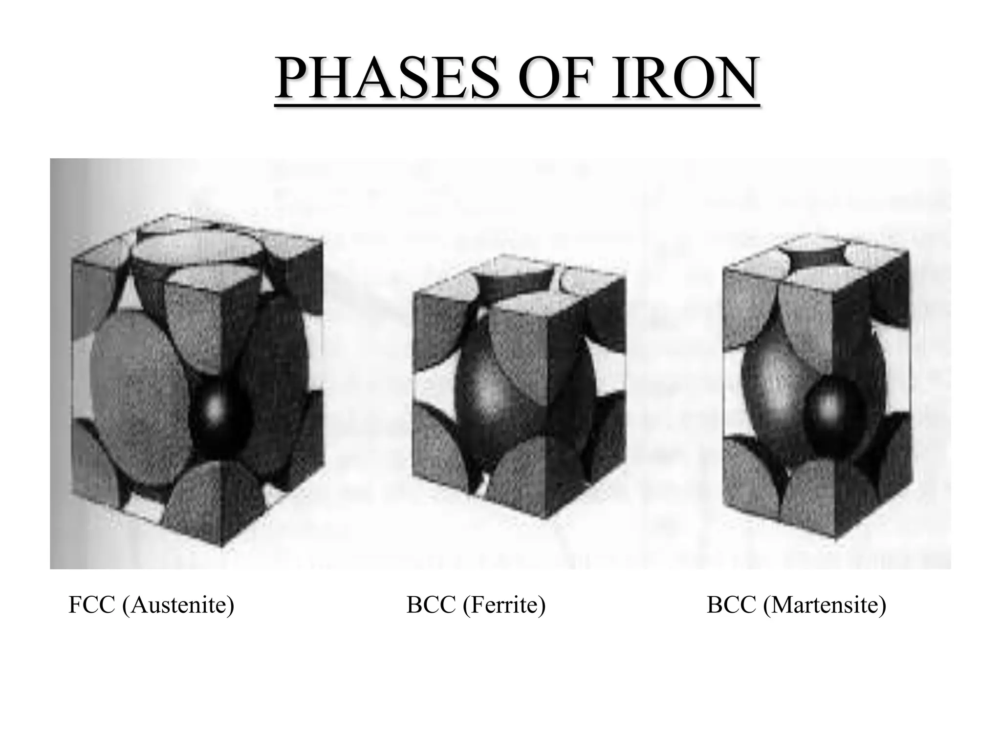 PHASES OF IRON
FCC (Austenite) BCC (Ferrite) BCC (Martensite)
 