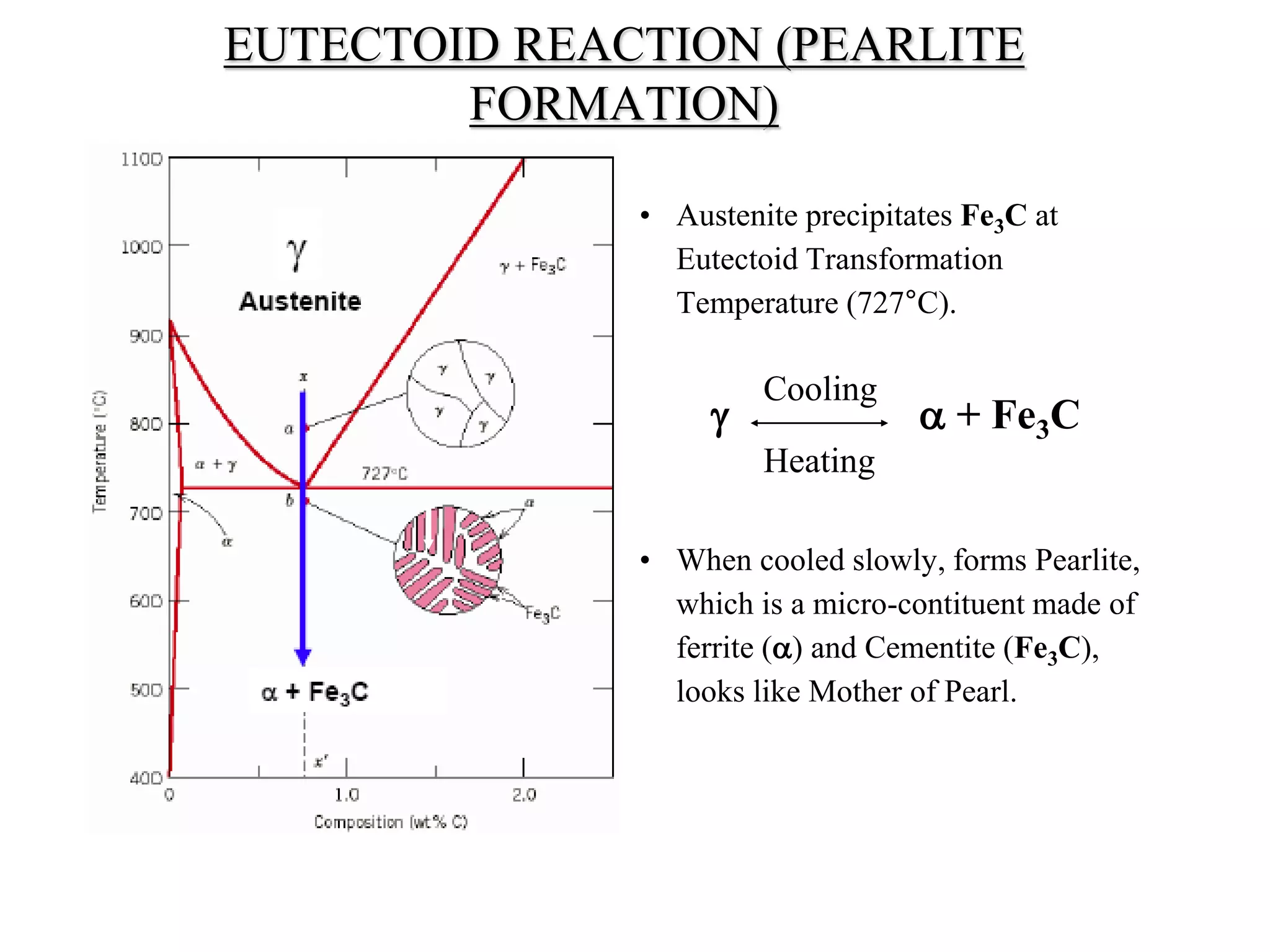 EUTECTOID REACTION (PEARLITE
FORMATION)
• Austenite precipitates Fe3C at
Eutectoid Transformation
Temperature (727°C).
• When cooled slowly, forms Pearlite,
which is a micro-contituent made of
ferrite () and Cementite (Fe3C),
looks like Mother of Pearl.
  + Fe3C
Cooling
Heating
 