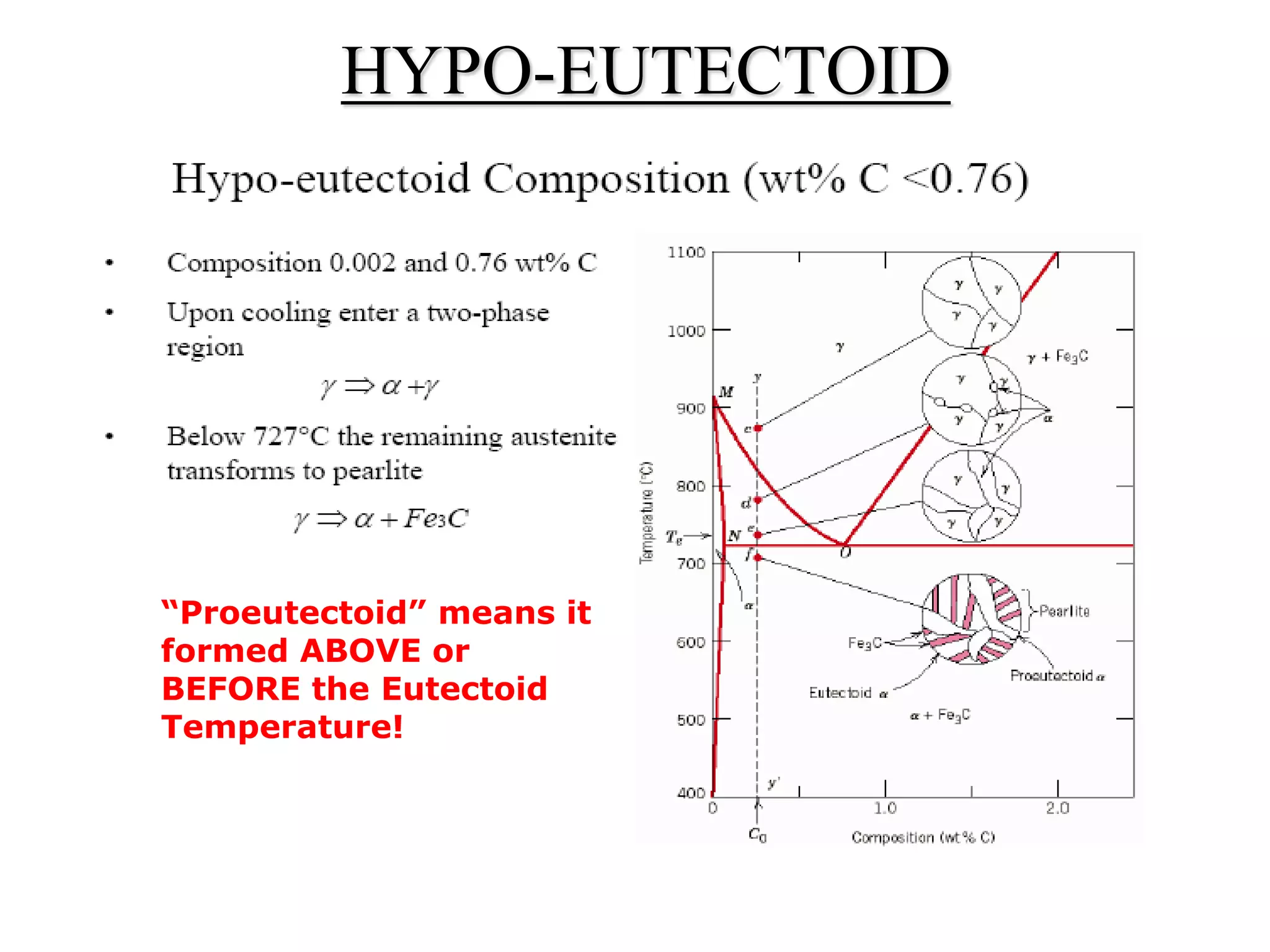 HYPO-EUTECTOID
“Proeutectoid” means it
formed ABOVE or
BEFORE the Eutectoid
Temperature!
 