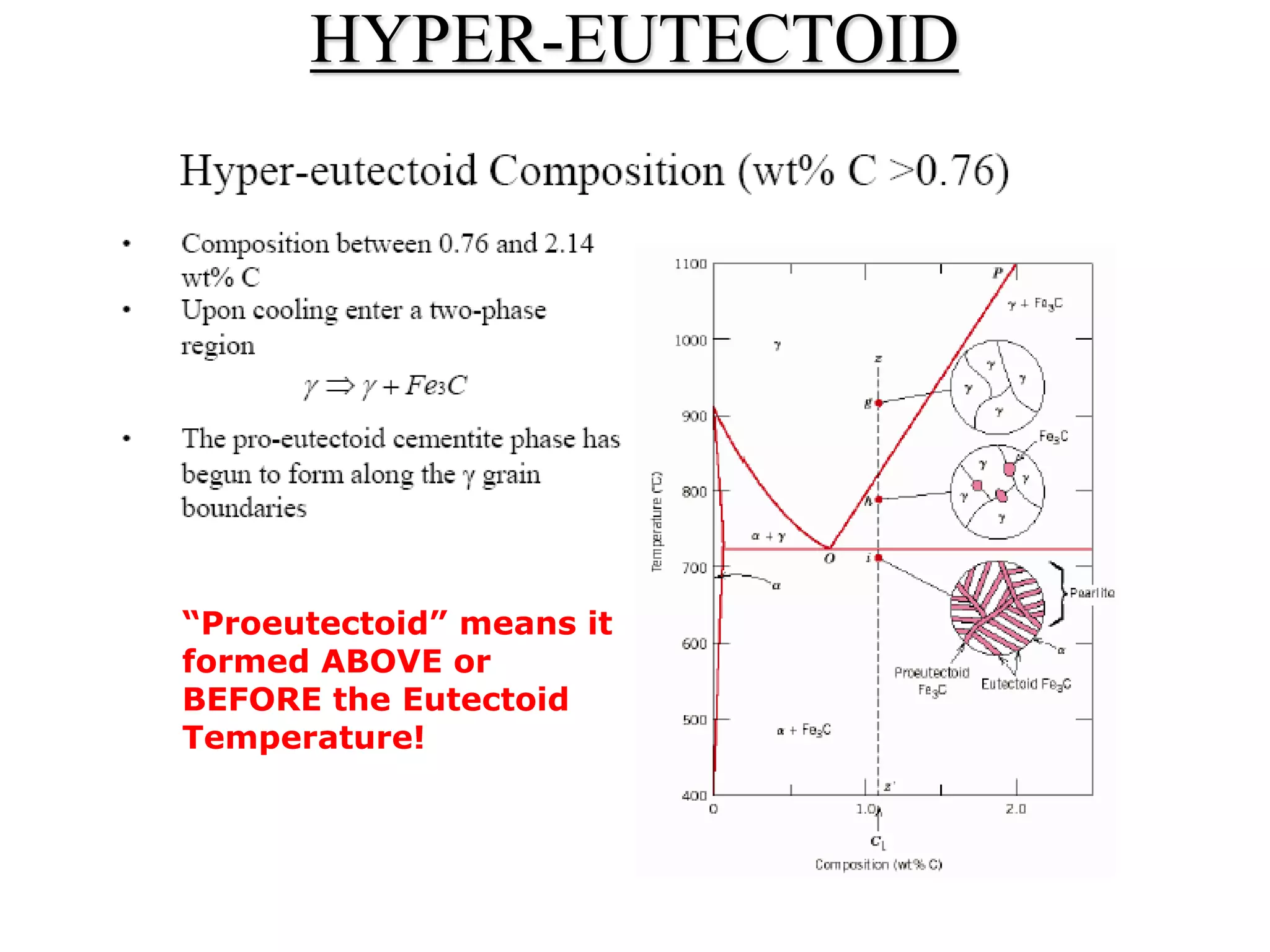 HYPER-EUTECTOID
“Proeutectoid” means it
formed ABOVE or
BEFORE the Eutectoid
Temperature!
 