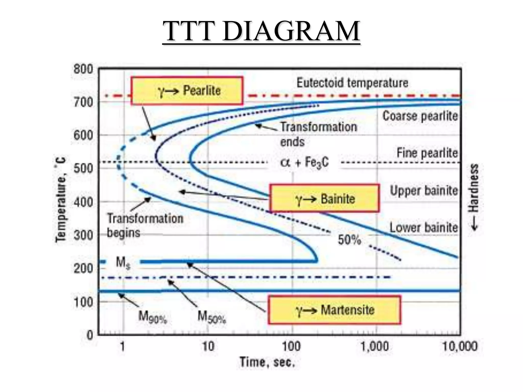 TTT DIAGRAM
 