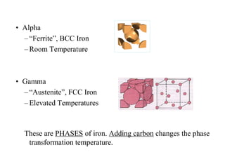 • Alpha
– “Ferrite”, BCC Iron
– Room Temperature
• Gamma
– “Austenite”, FCC Iron
– Elevated Temperatures
These are PHASES of iron. Adding carbon changes the phase
transformation temperature.
 