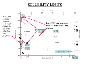 SOLUBILITY LIMITS
L + Fe3C
2.14 4.30
6.70
M
N
C
P
E
O
G
F
H
Cementite Fe3C
x
x’
0.022
0.76
BCC ( or
Ferrite)
Iron can’t
hold much
Carbon, it
has a low
solubility
limit
(0.022%)
But, FCC ( or Austenite)
Iron can hold up to 2.14%
Carbon!
 