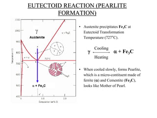EUTECTOID REACTION (PEARLITE
FORMATION)
• Austenite precipitates Fe3C at
Eutectoid Transformation
Temperature (727°C).
• When cooled slowly, forms Pearlite,
which is a micro-contituent made of
ferrite () and Cementite (Fe3C),
looks like Mother of Pearl.
  + Fe3C
Cooling
Heating
 