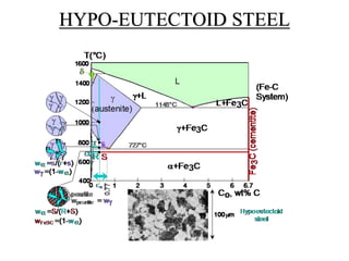 HYPO-EUTECTOID STEEL
 