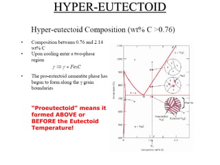 HYPER-EUTECTOID
“Proeutectoid” means it
formed ABOVE or
BEFORE the Eutectoid
Temperature!
 