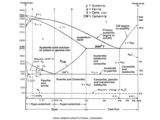IRON CARBON CONSTITUTIONAL DIAGRAM-II
 