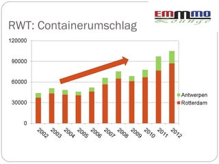RWT: Containerumschlag
 